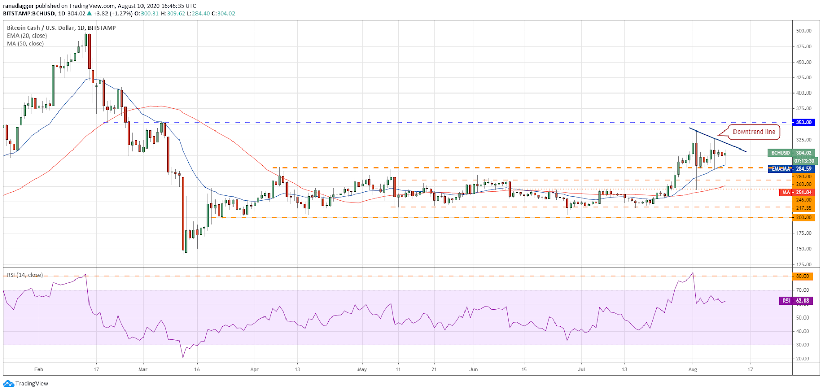 BCH/USD daily chart