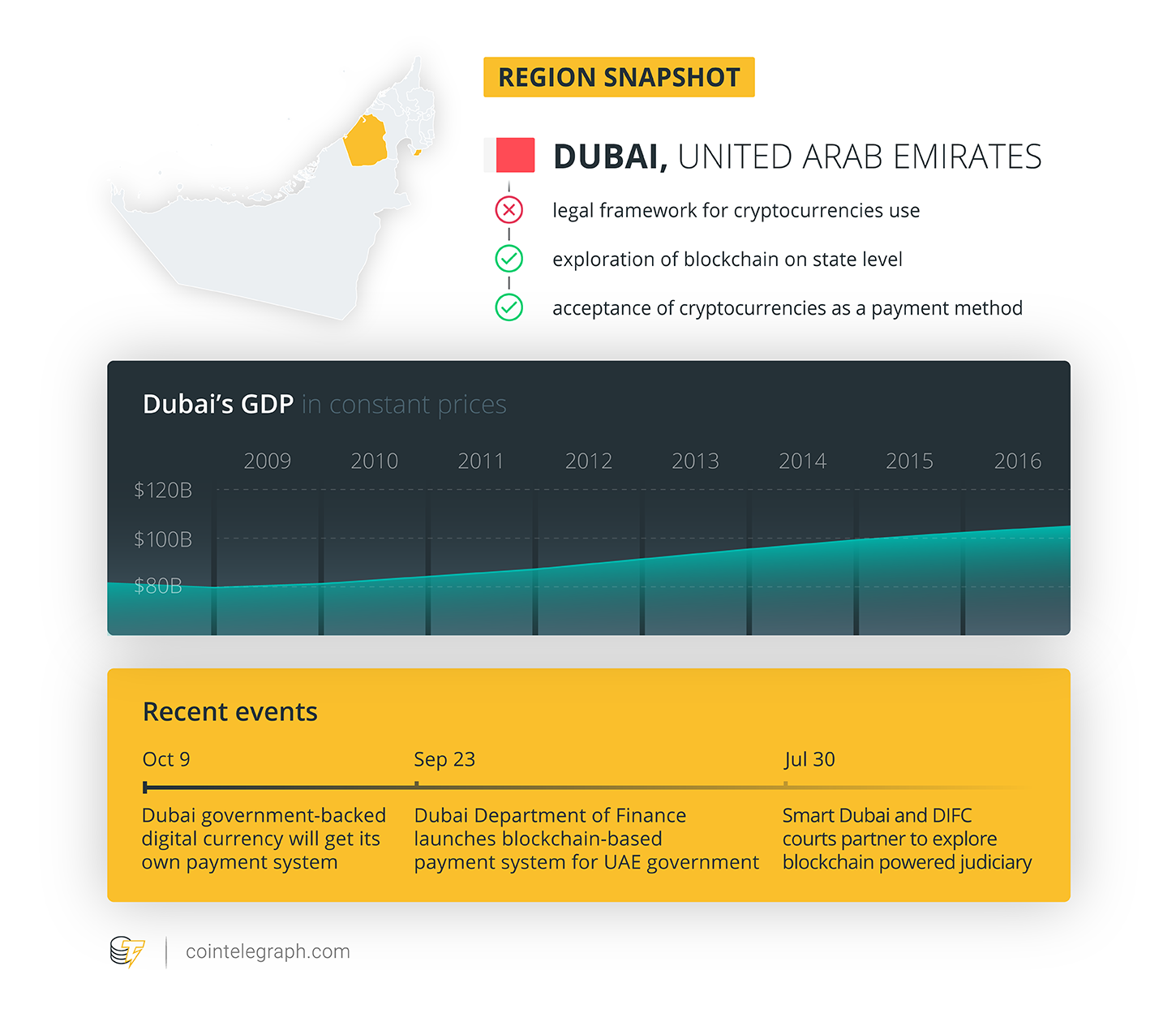 Dubai - region snapshot