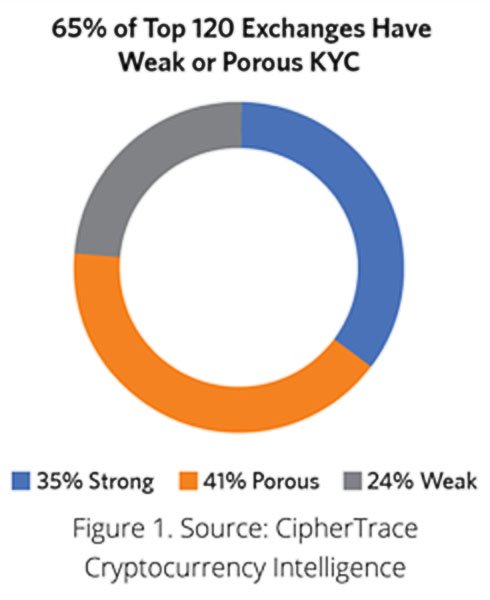 65% of Top 120 Exchange Have Weak or Porous KYC