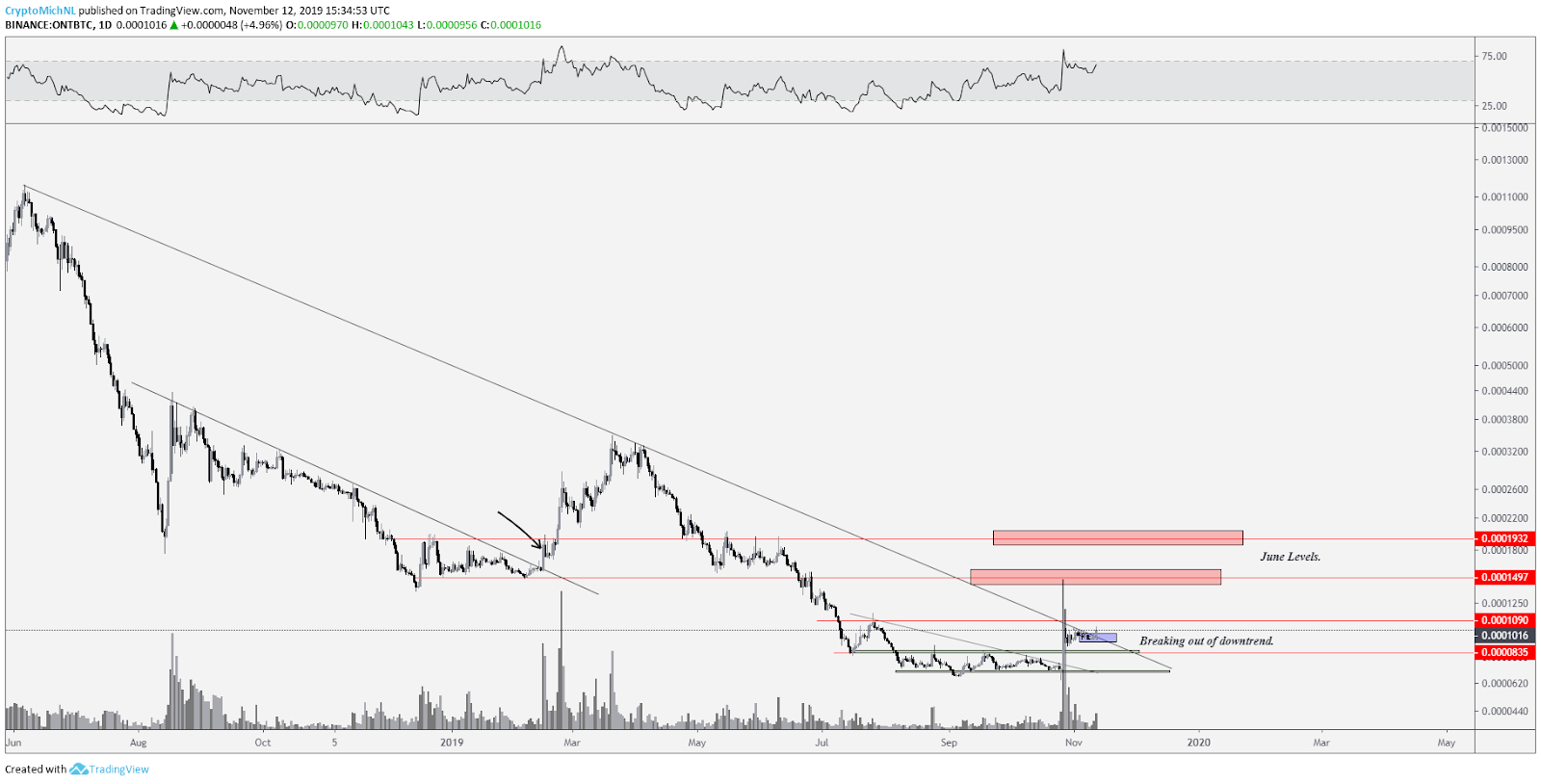 ONT BTC 1-day chart. Source: Tradingview
