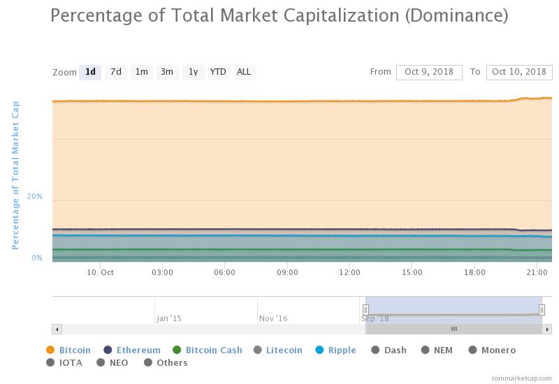 Percentage of Bitcoin 24-hours Dominance. Source: CoinMarketCap