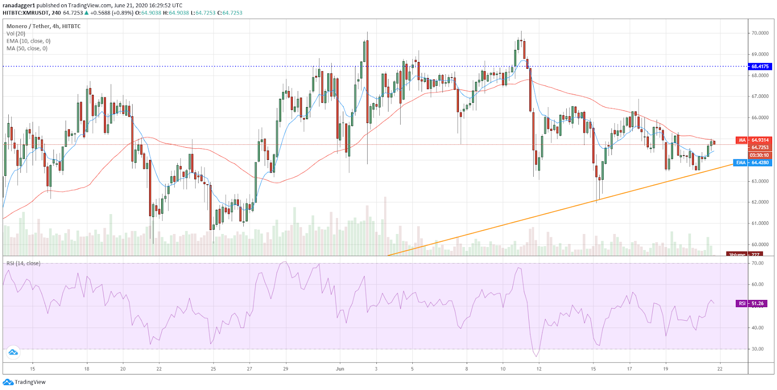 XMR/USD 4-hour chart