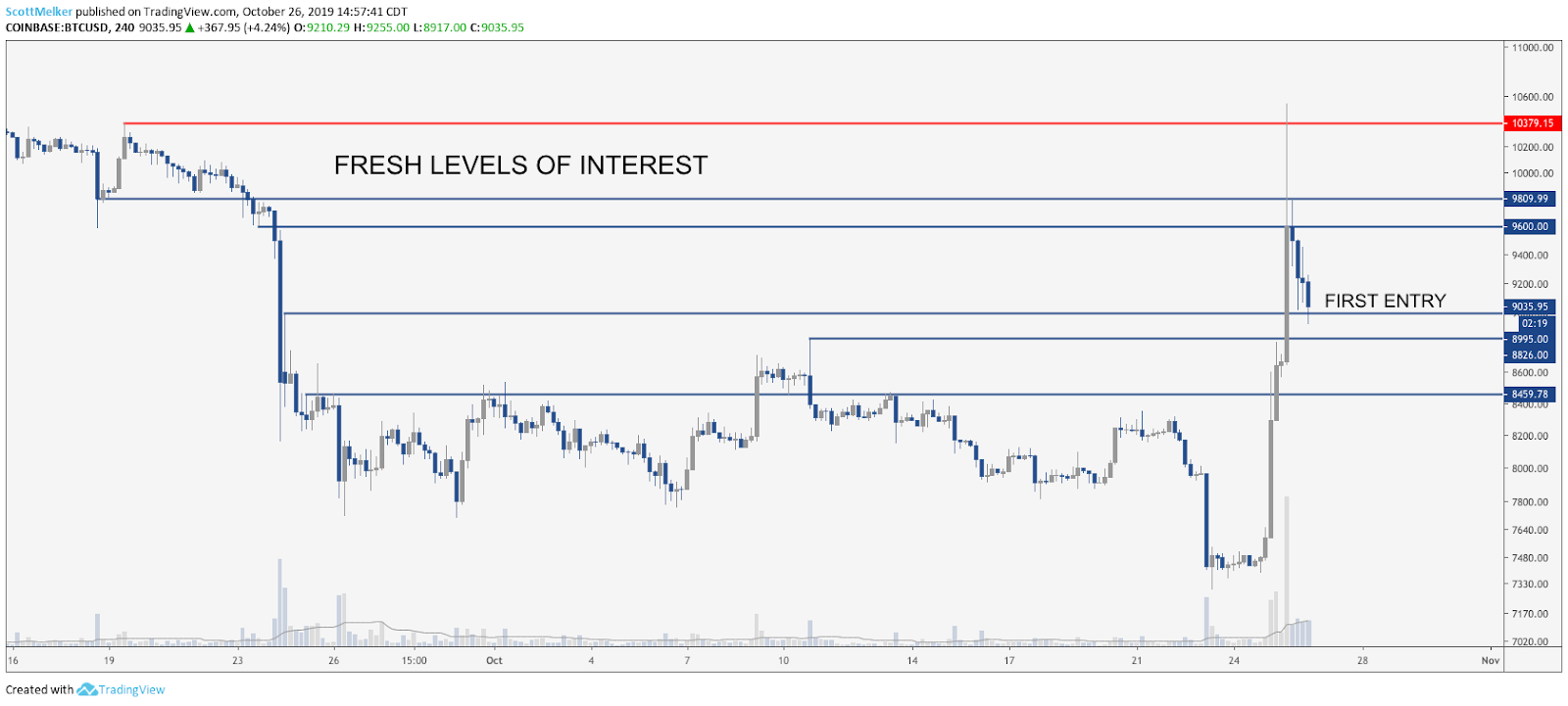 BTC USD 4-hour chart