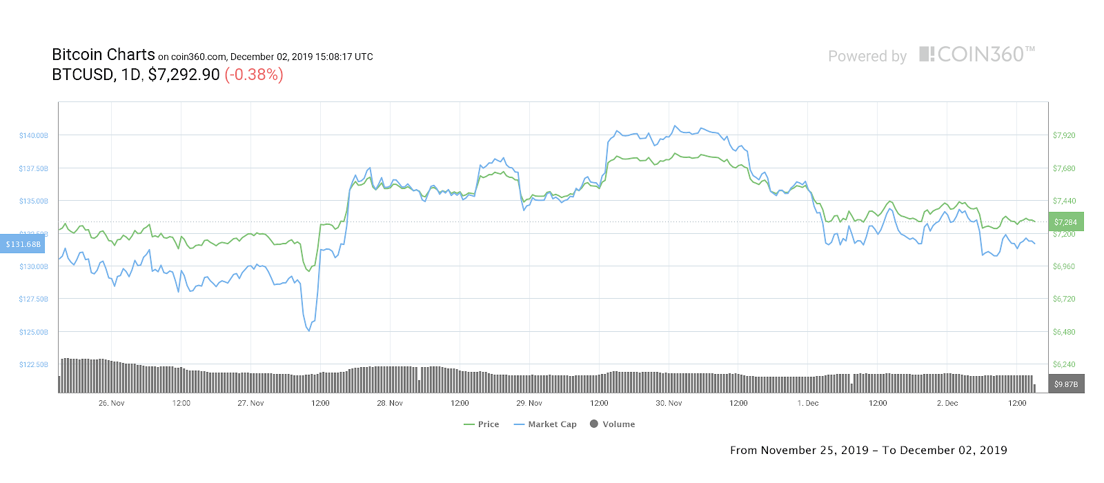 Bitcoin seven-day price chart. Source: Coin360