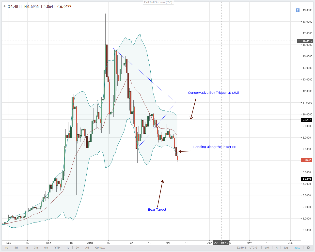 EOS Technical Analysis