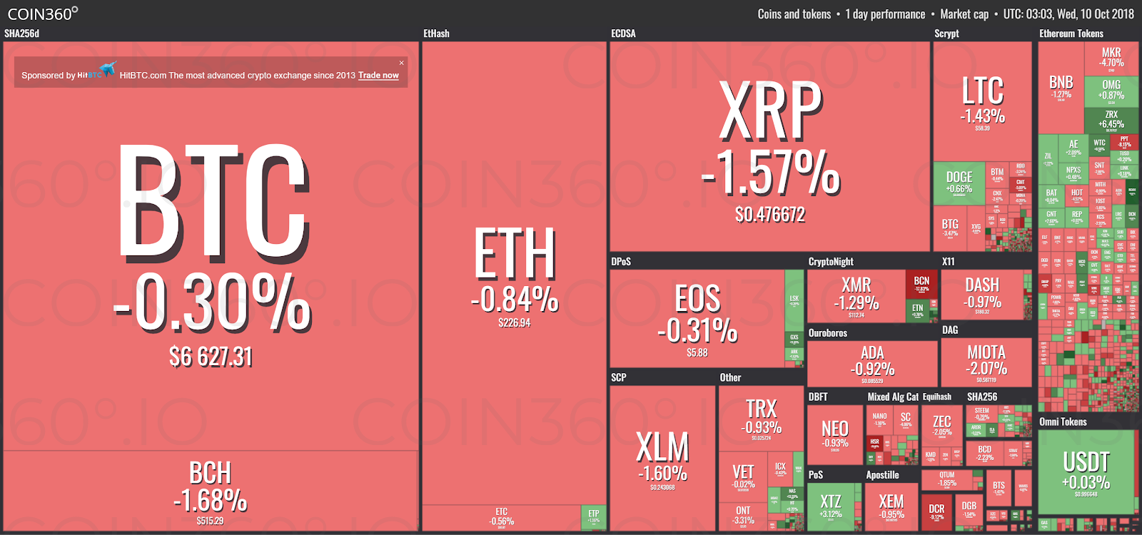Market visualization from Coin360