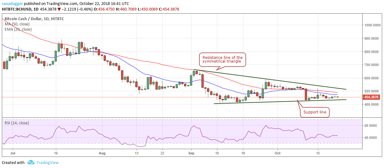 BCH/USD