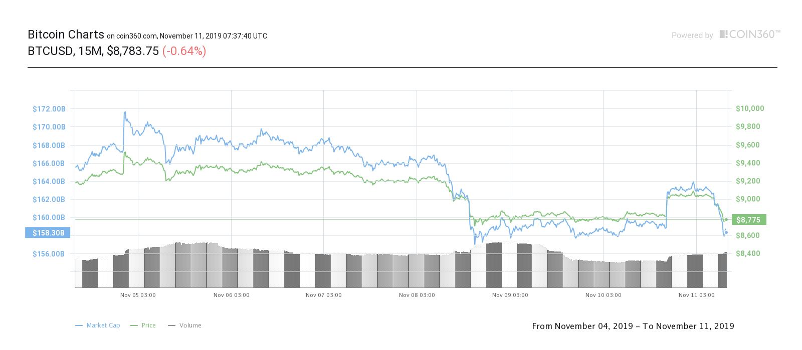 Bitcoin seven-day price chart