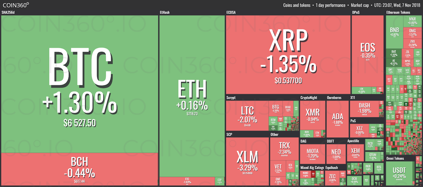 Market visualization from Coin360