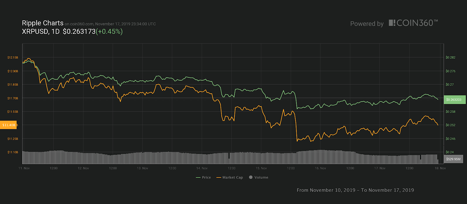 XRP 7-day price chart. Source: Coin360