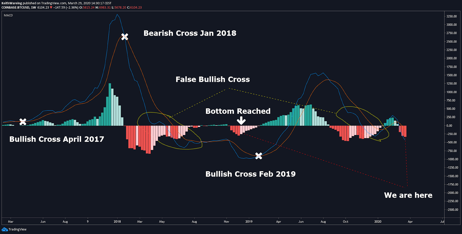 BTC USD weekly MACD chart