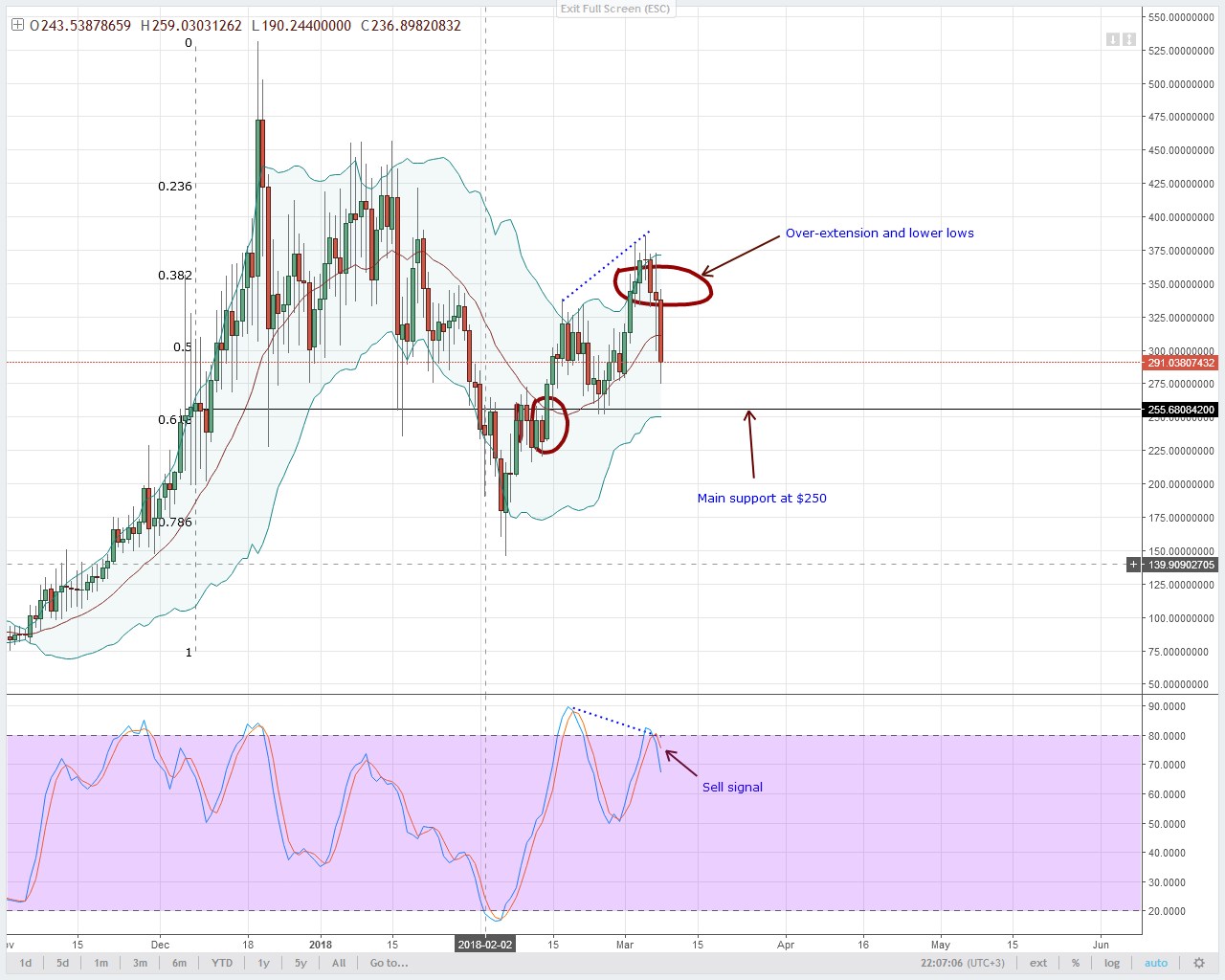 Monero Technical Analysis