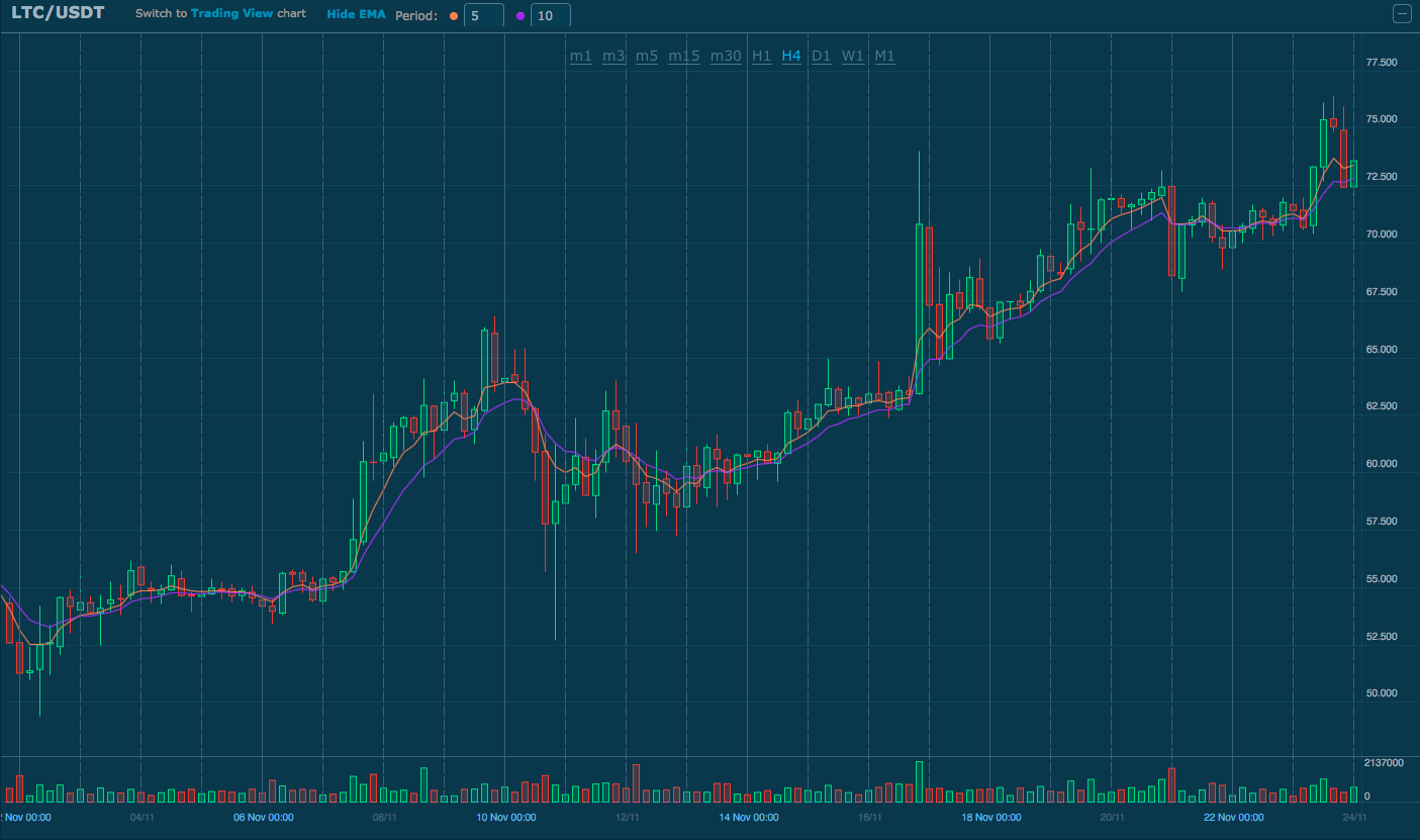 LTC/USD