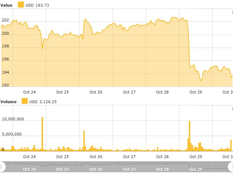 Ethereum 30-days price chart
