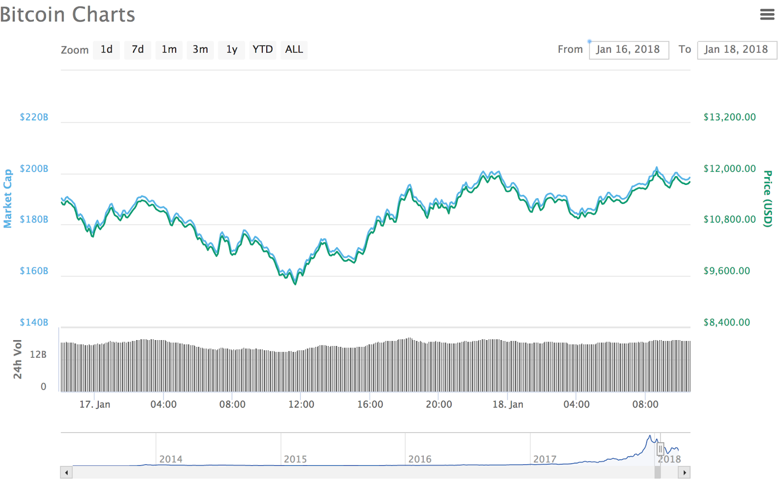 Bitcoin Charts