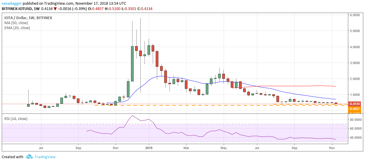 IOTA/USD