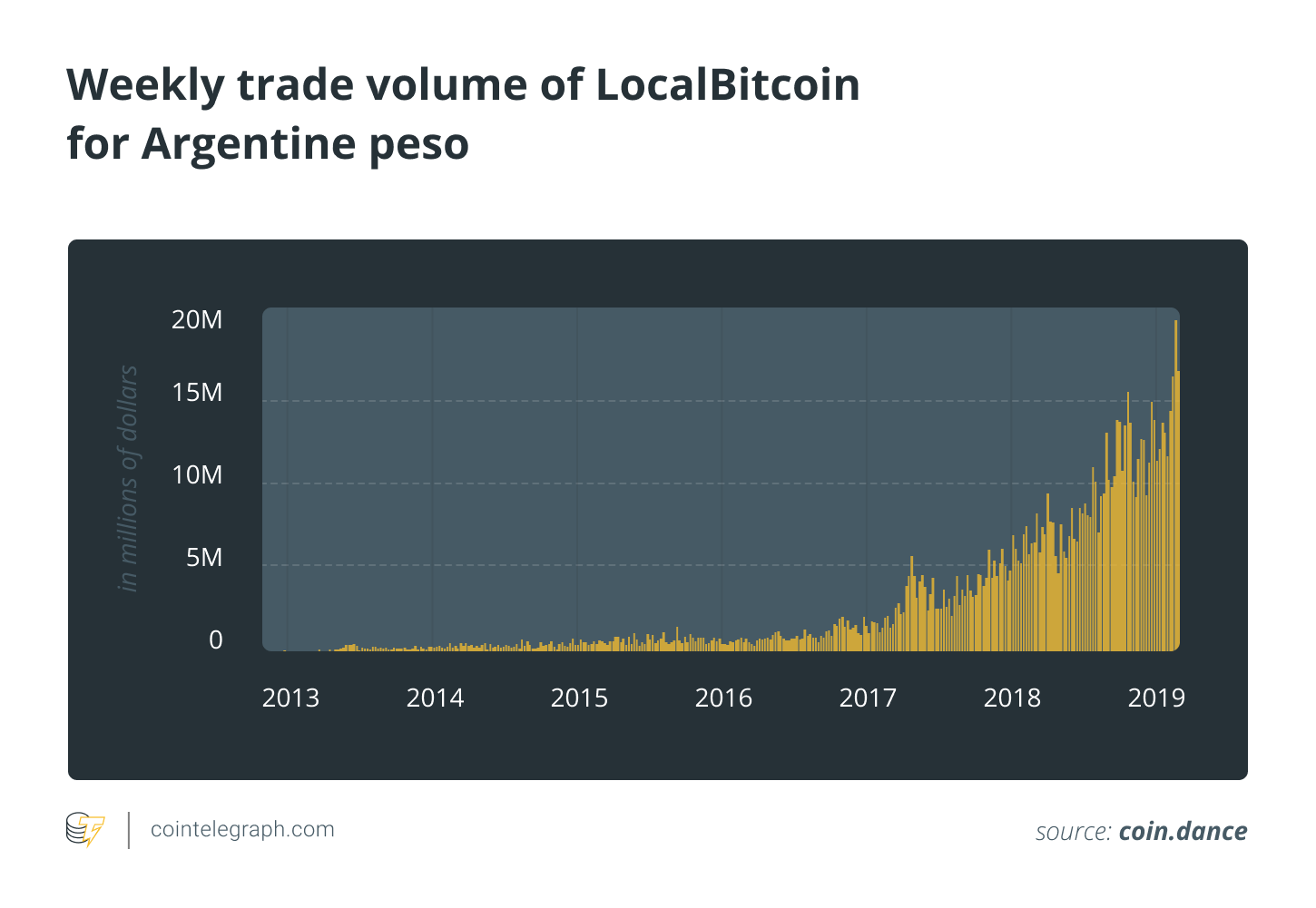 Weekly trade volume of LocalBitcoin for Argentine peso