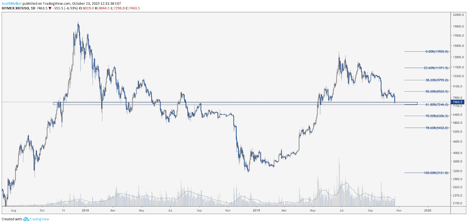 XBT USD daily chart