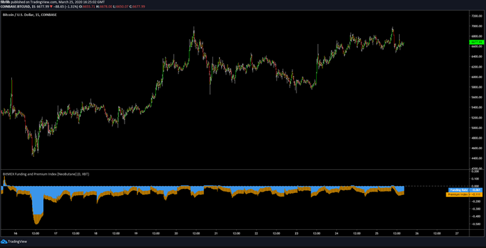 BTCUSD 15 Minute BItmex Funding chart