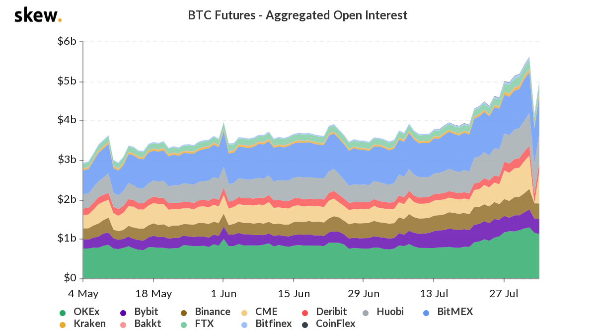 Bitcoin futures aggregate open interest