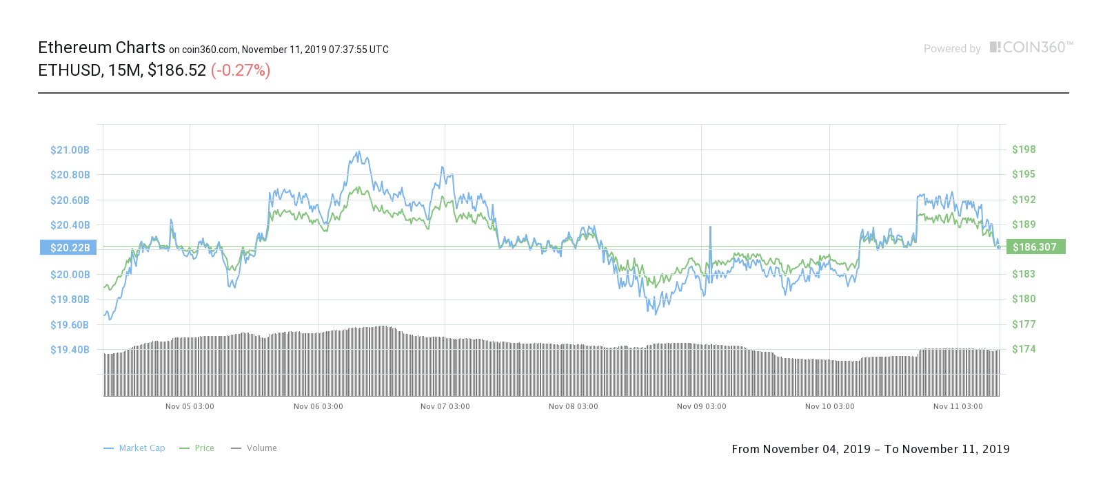 Ether seven-day price chart