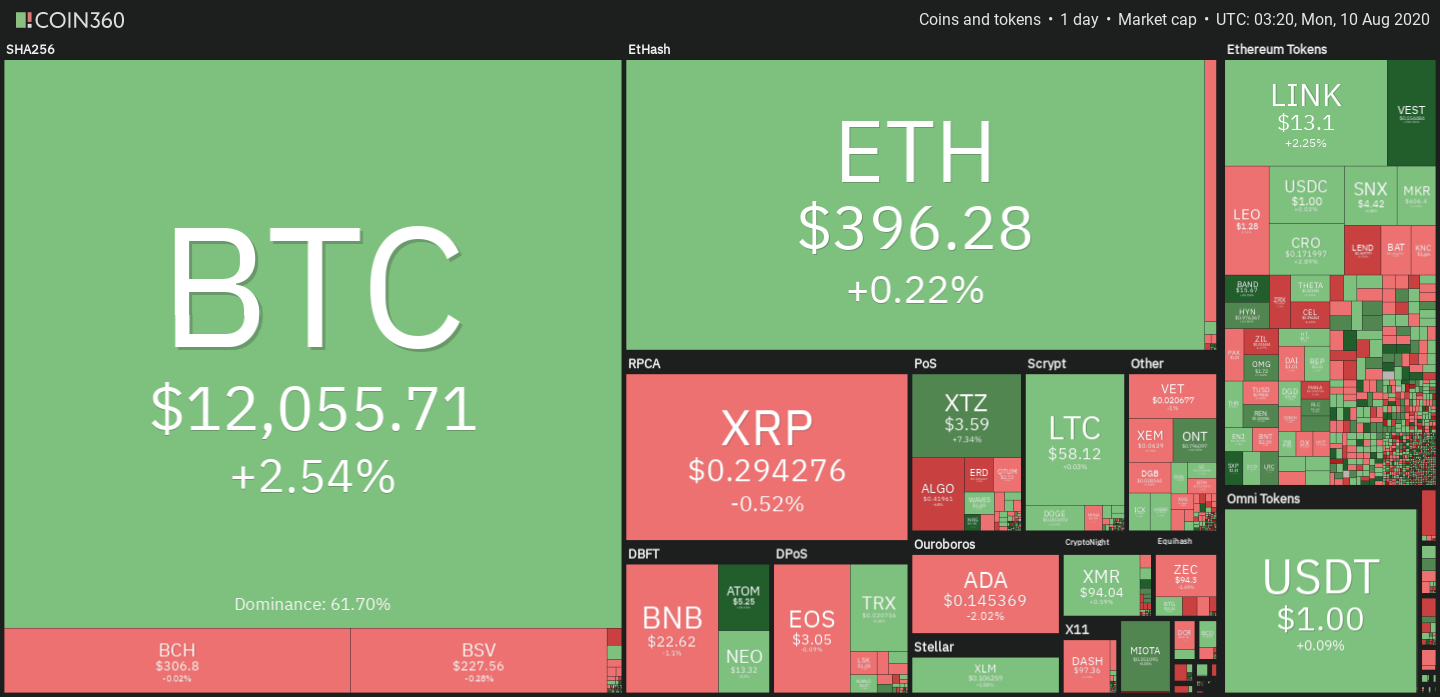 Crypto market daily price chart