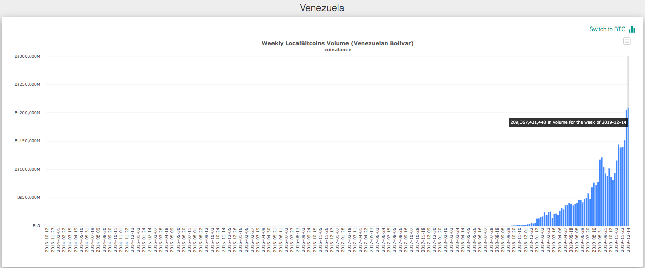 Weekly LocalBitcoins Volume in Venezuela (Venezuelan Bolivar). Source: Coin Dance