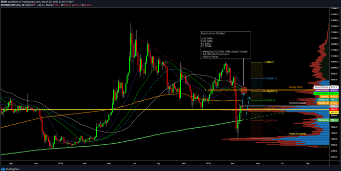 BTCUSD 3 Day chart