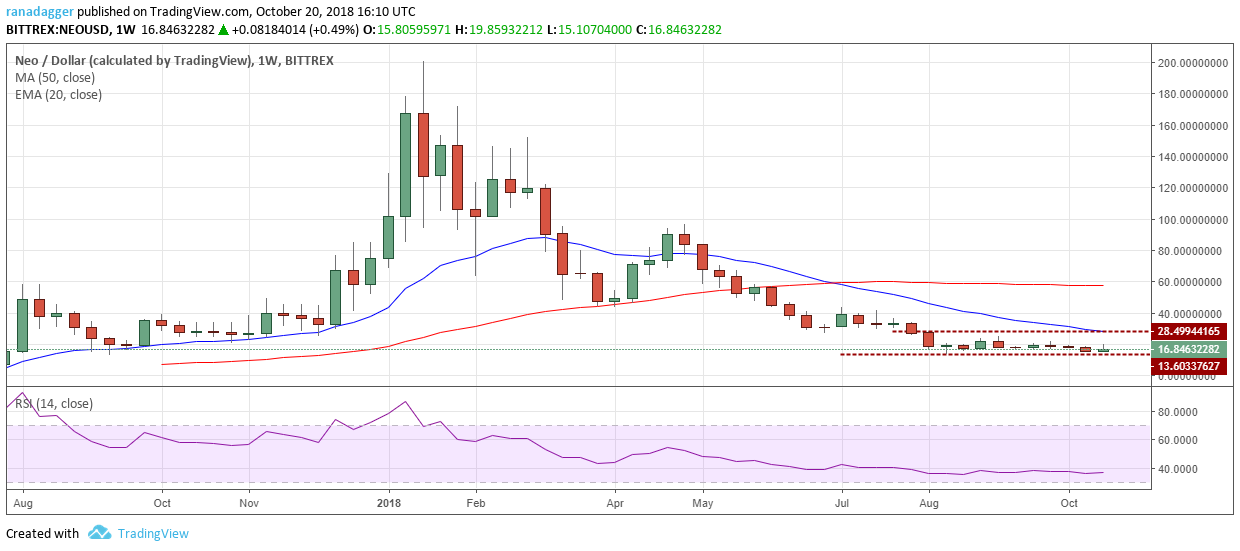 NEO/USD