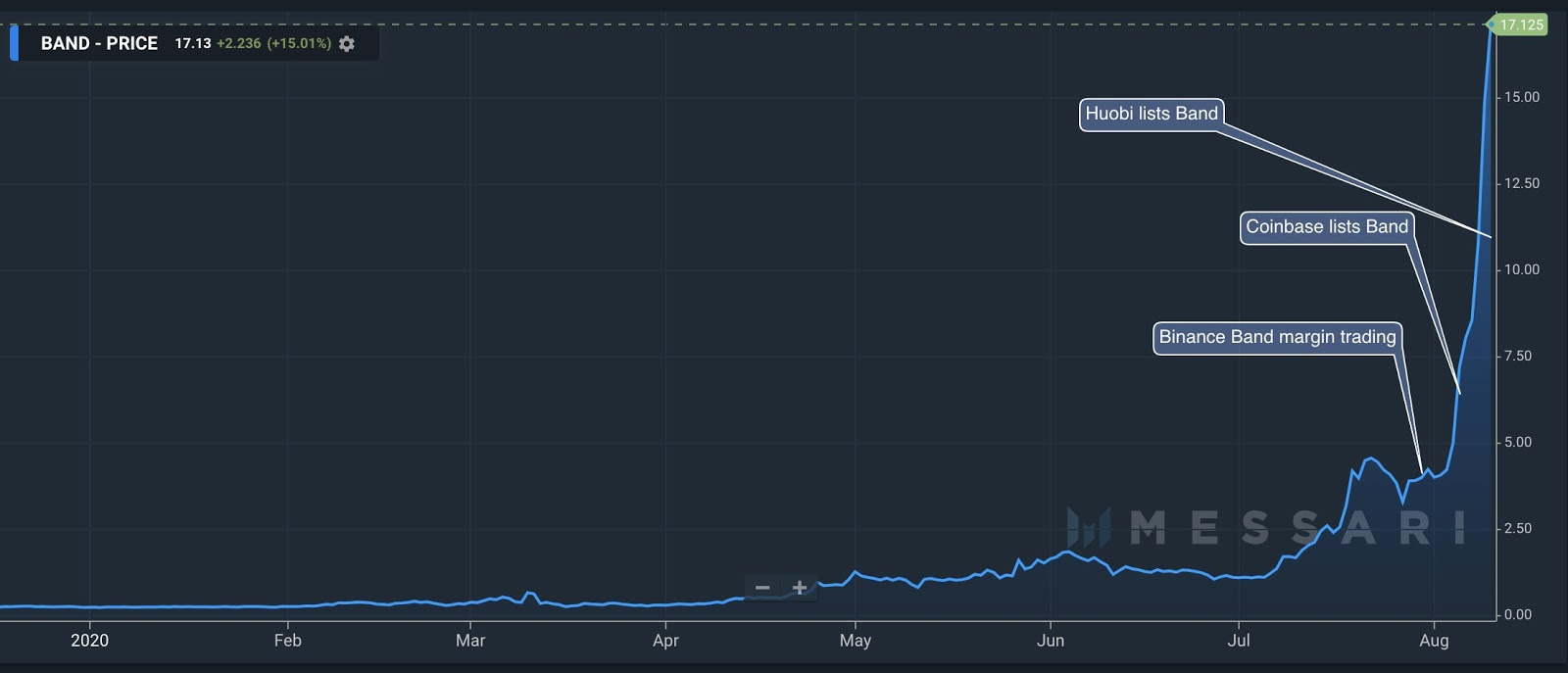 The timeline of BAND’s rally