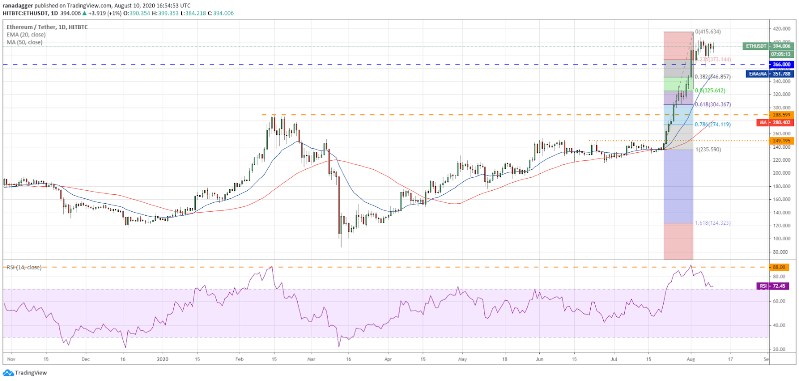 ETH/USD daily chart