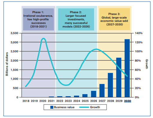 Blockchain Business Value Forecast Blockchain Business Value Forecast