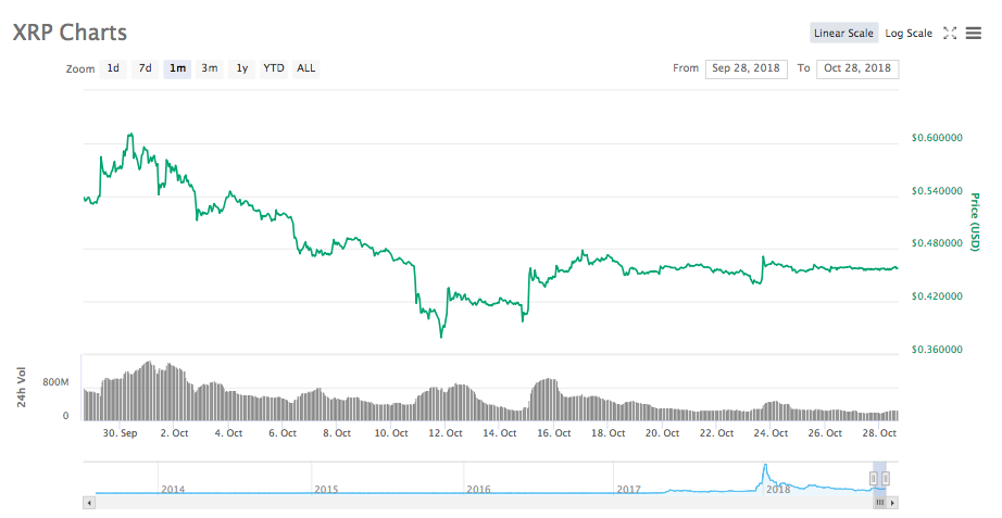 Ripple 30-day price chart