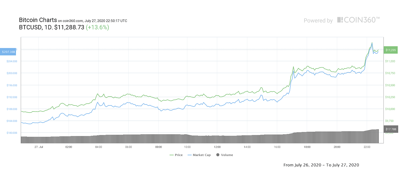 Bitcoin daily price chart