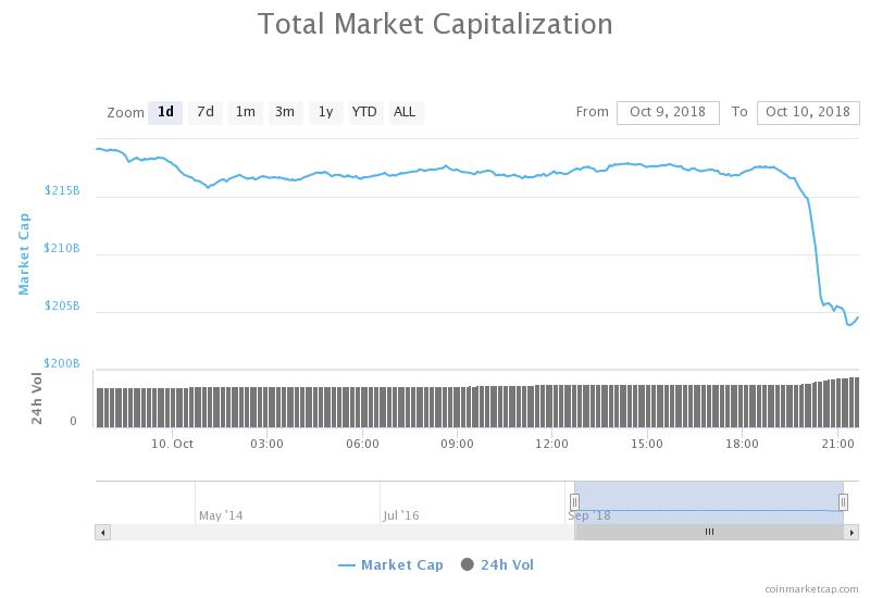Total market capitalization 24-hours chart. Source: CoinMarketCap
