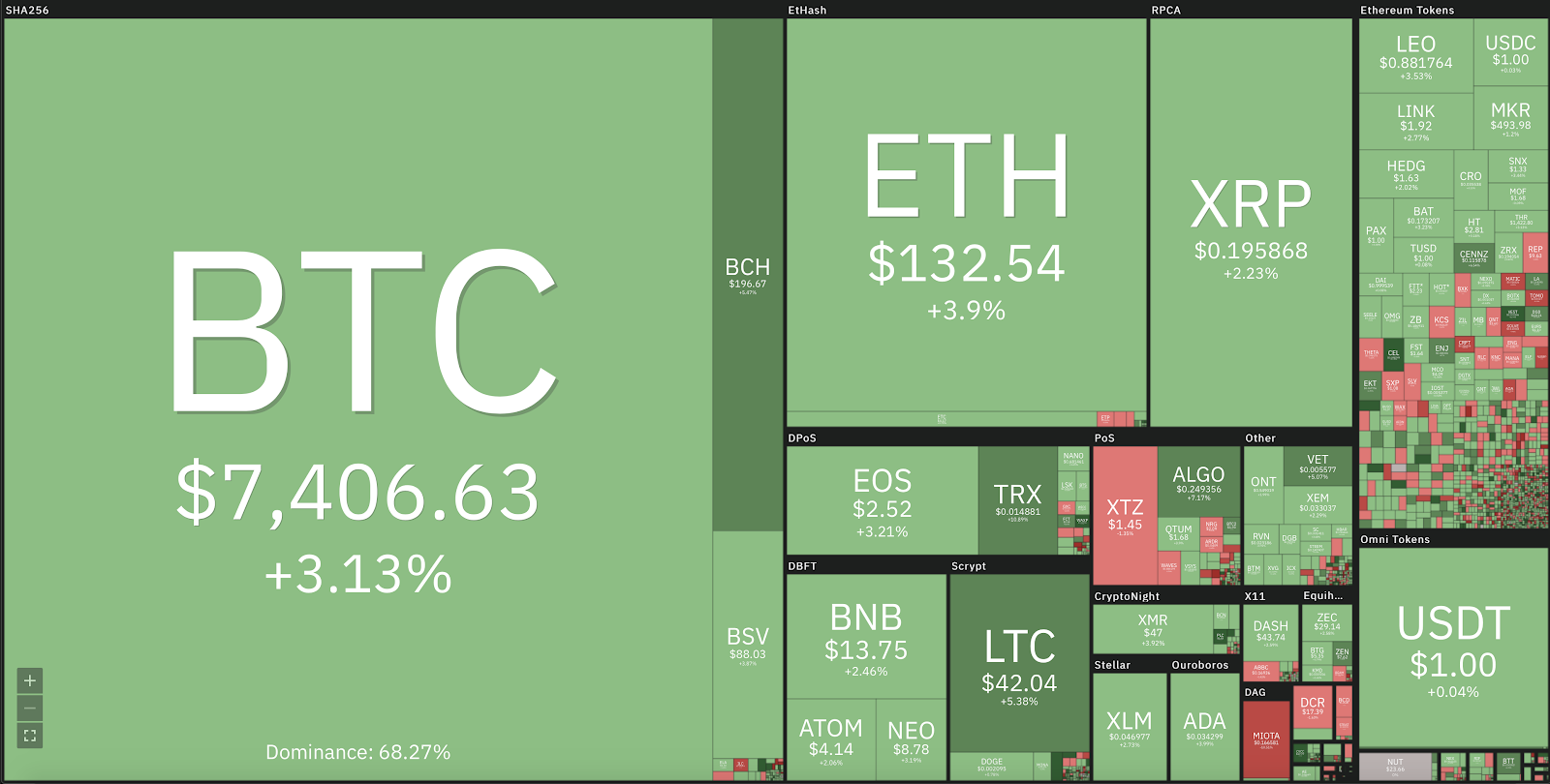 Market visualization courtesy of Coin360