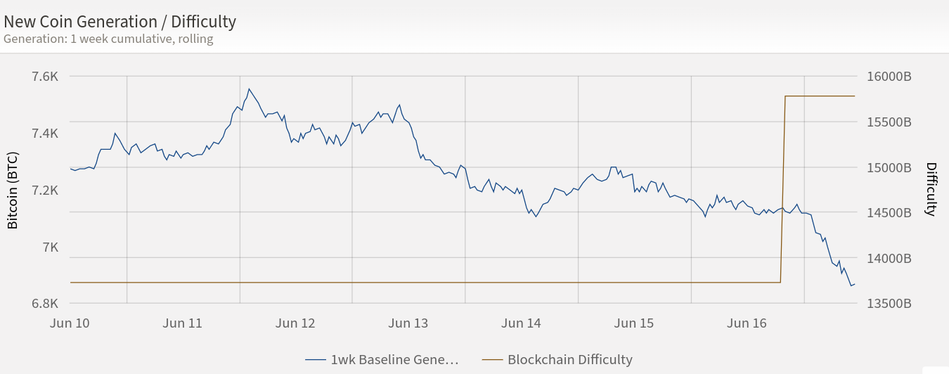 Bitcoin mining vs. difficulty 1-week chart showing adjustment