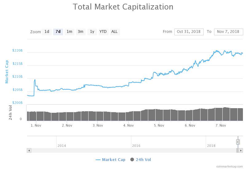 Total market capitalization weekly chart. Source: CoinMarketCap