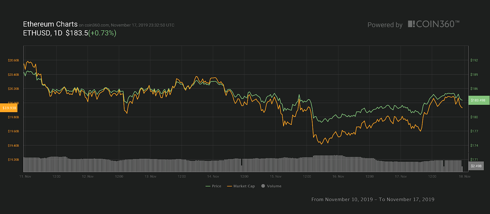 Ether 7-day price chart. Source: Coin360