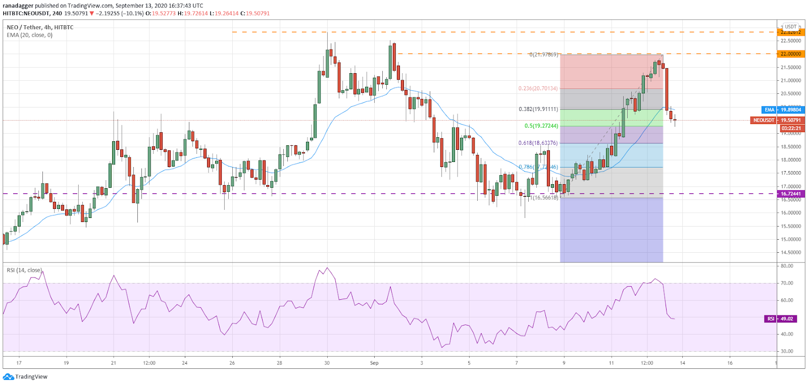 NEO/USD 4-hour chart