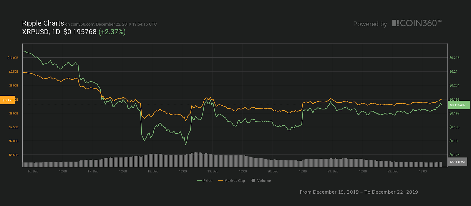 XRP 7-day price chart. Source: Coin360
