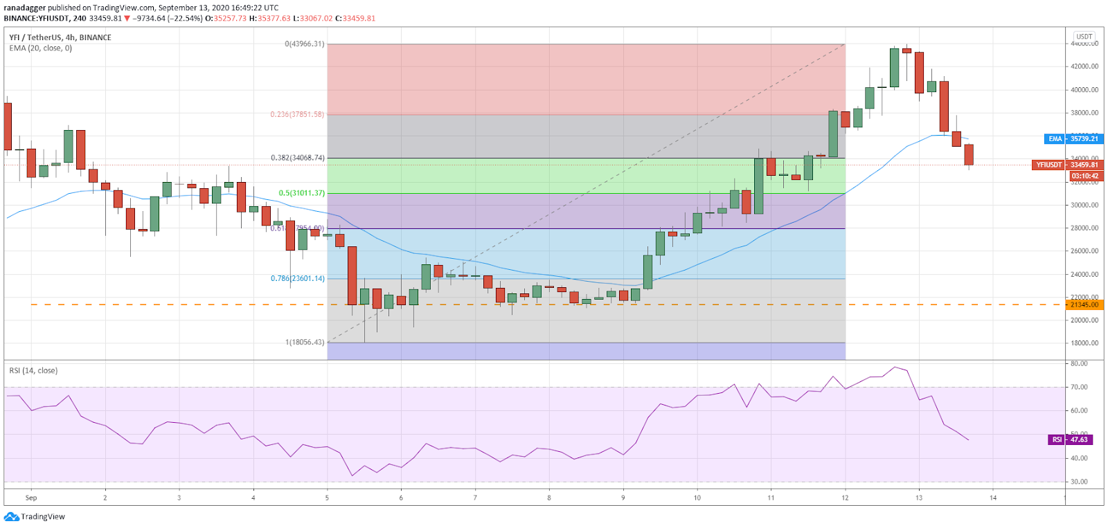 YFI/USD 4-hour chart