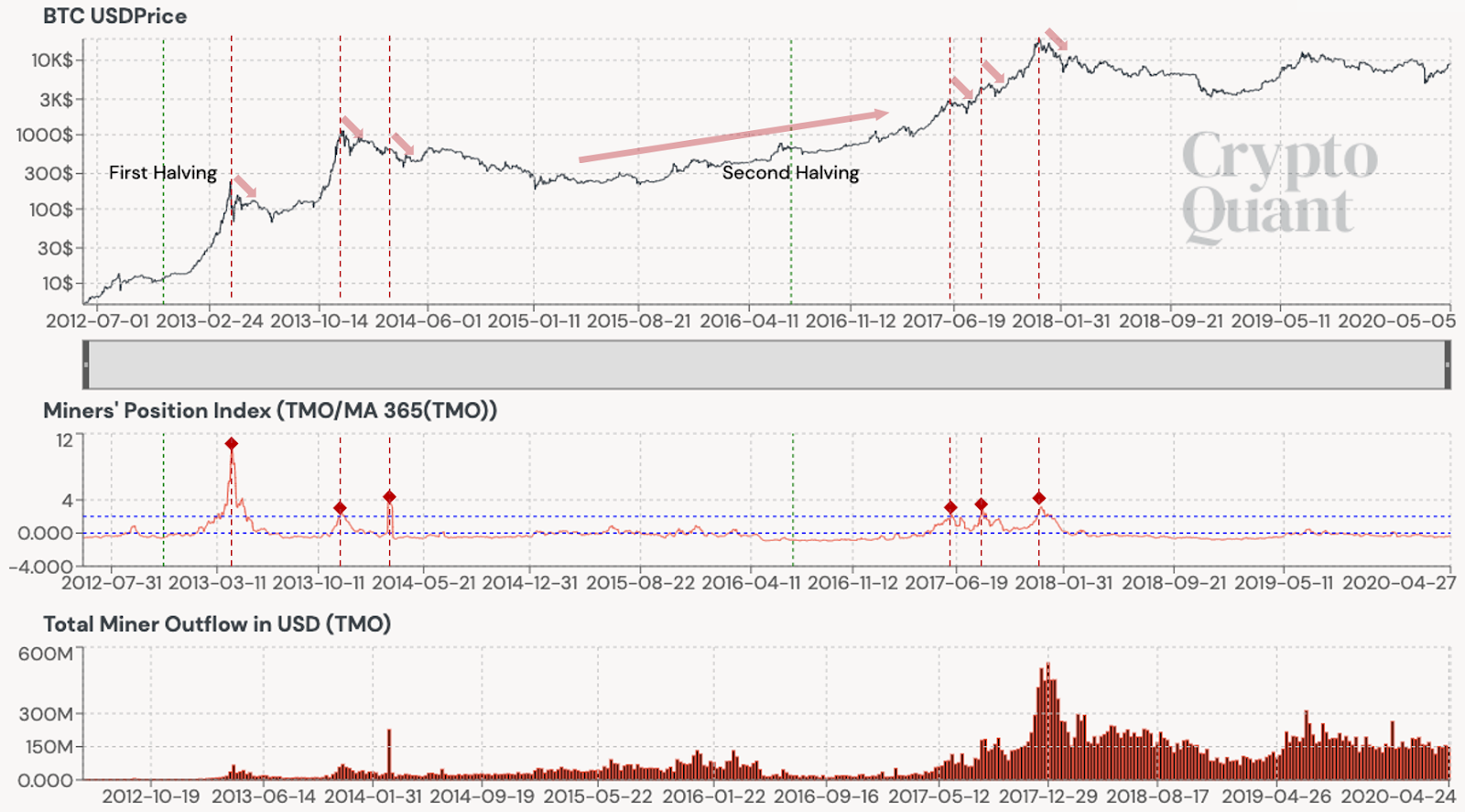MPI shifts during previous Bitcoin halvings. Source: CryptoQuant