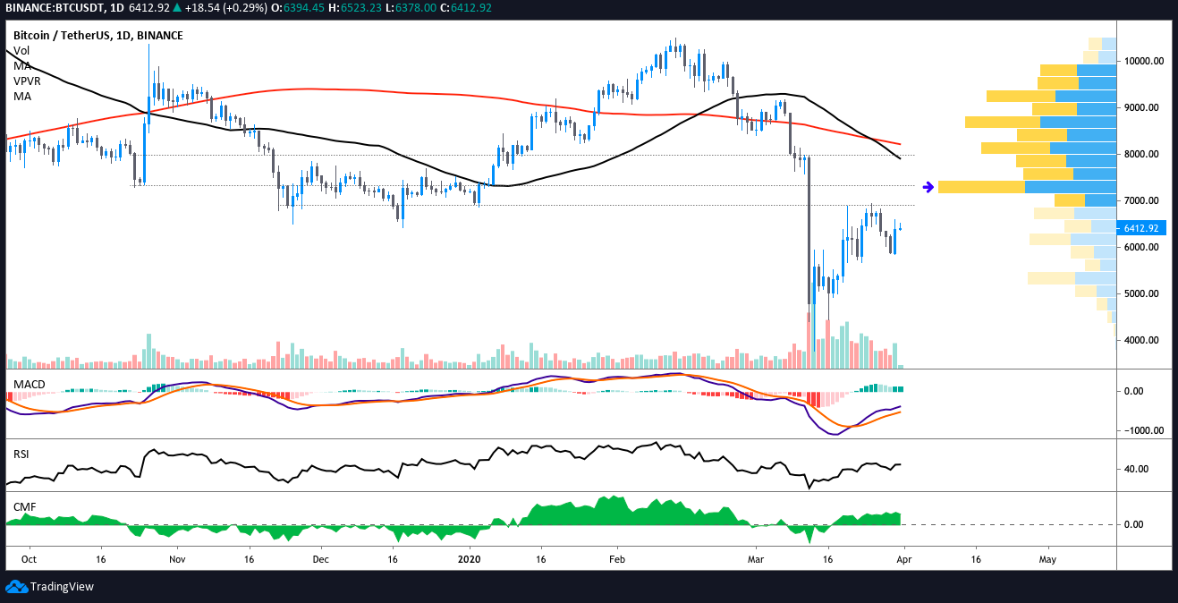 BTC USDT daily chart