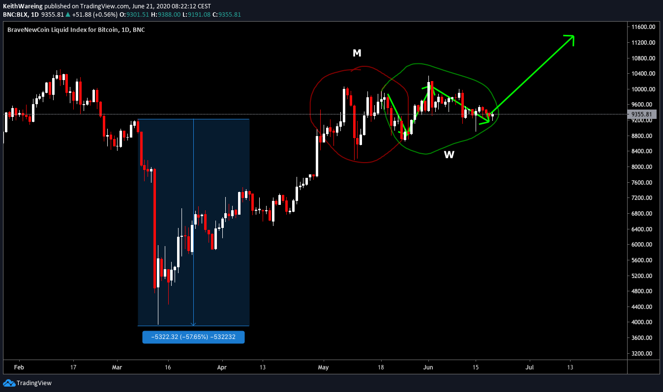 BTC/USD 1-day chart