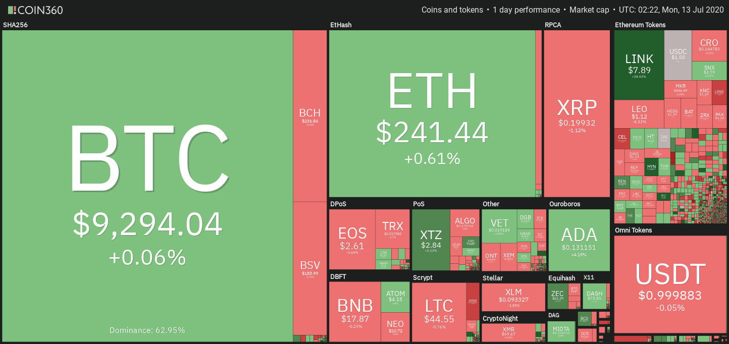Crypto market weekly price chart