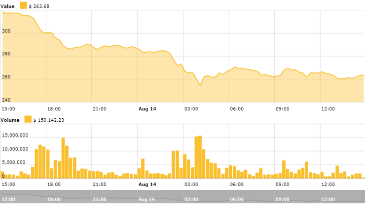Ethereum’s 24-hour price chart. Source: Cointelegraph Ethereum Price Index