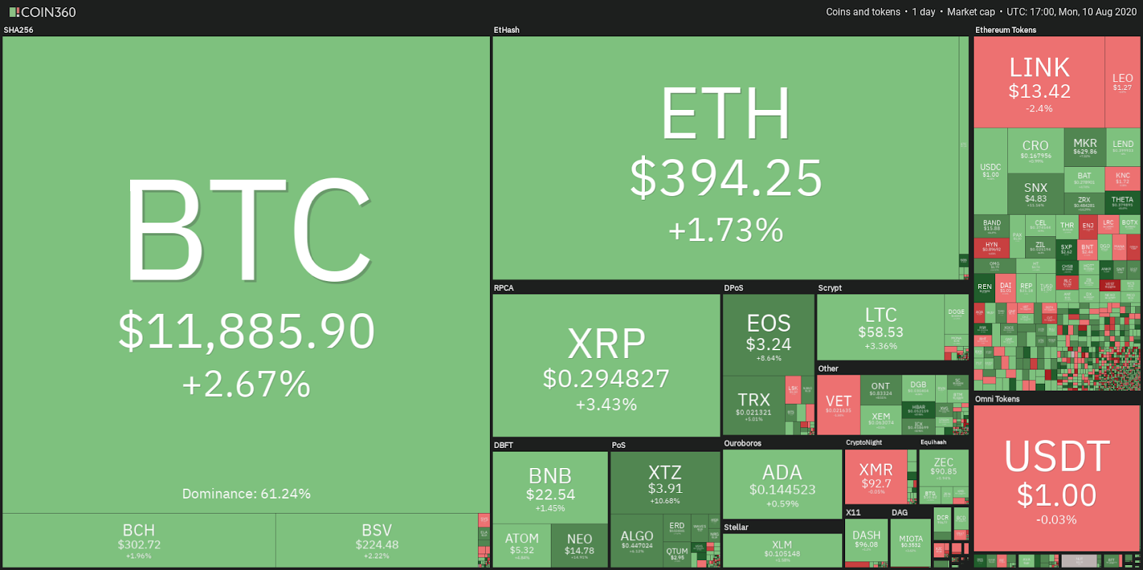 Daily cryptocurrency market performance
