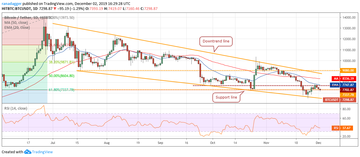 BTC USD daily chart. Source: Tradingview