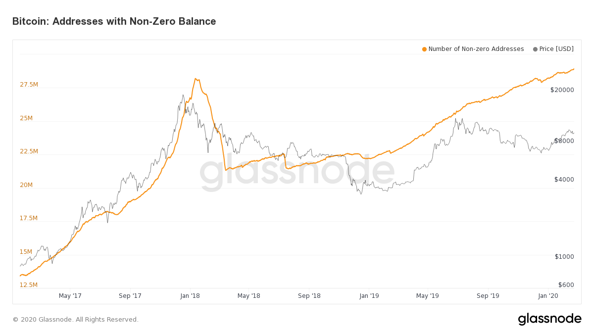 Bitcoin Addresses with Non-Zero Balance. Source: glassnode.com